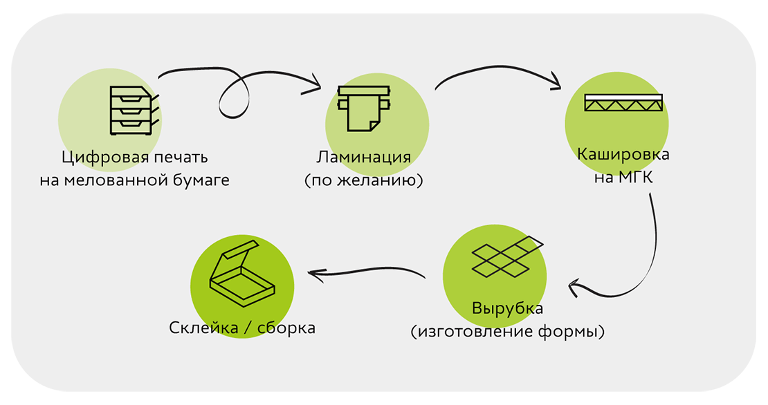 Технология изготовления коробок из МГК (вырубка)