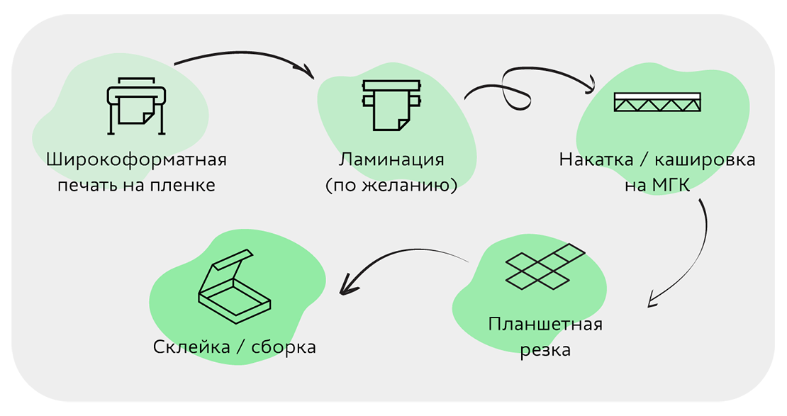 Технология изготовления коробок из МГК (планшетная резка)