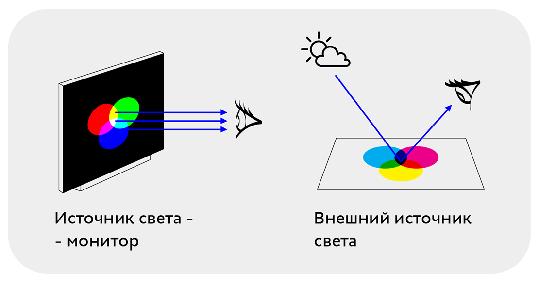 Отличие цвета на мониторе и при печати